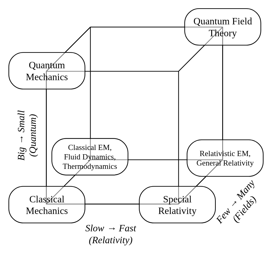 Diagram of fields
